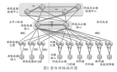 醫院網絡升級 醫院網絡升級