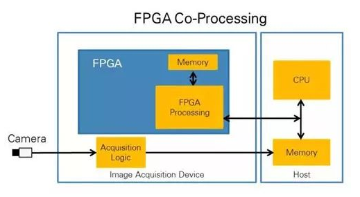 CPU vs FPGA,圖像處理誰更厲害?(圖1) CPU vs FPGA,圖像處理誰更厲害?(圖1)