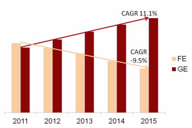 園區(qū)網(wǎng)“萬兆為王”的時代已經(jīng)來臨(圖1) 園區(qū)網(wǎng)“萬兆為王”的時代已經(jīng)來臨(圖1)