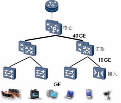 園區(qū)網(wǎng)“萬兆為王”的時代已經(jīng)來臨(圖5) 園區(qū)網(wǎng)“萬兆為王”的時代已經(jīng)來臨(圖5)