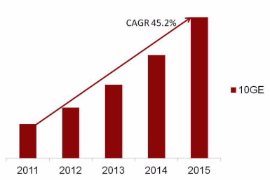 園區(qū)網(wǎng)“萬兆為王”的時代已經(jīng)來臨(圖3) 園區(qū)網(wǎng)“萬兆為王”的時代已經(jīng)來臨(圖3)