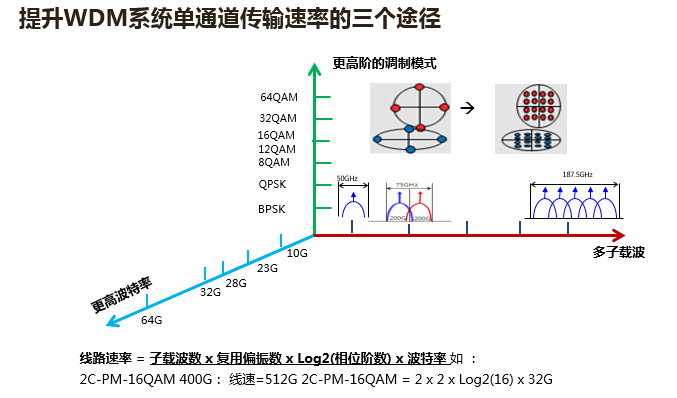 數據中心互聯如何提速(圖3)