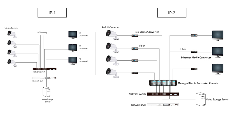 光纖收發器在CCTV/IP網絡視頻監控系統中的應用(圖3) 光纖收發器在CCTV/IP網絡視頻監控系統中的應用(圖3)